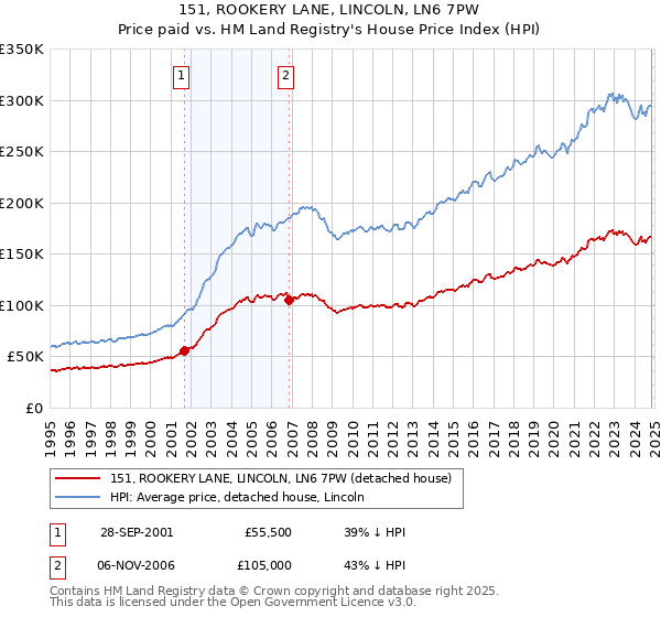 151, ROOKERY LANE, LINCOLN, LN6 7PW: Price paid vs HM Land Registry's House Price Index