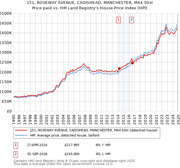 151, ROSEWAY AVENUE, CADISHEAD, MANCHESTER, M44 5GH: Price paid vs HM Land Registry's House Price Index