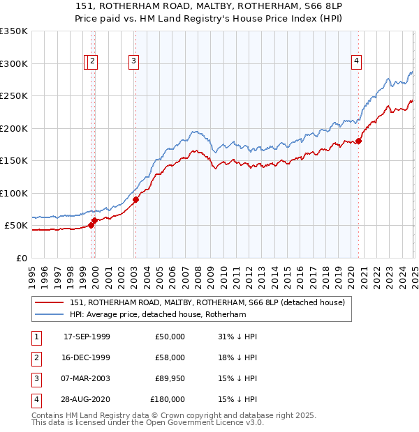 151, ROTHERHAM ROAD, MALTBY, ROTHERHAM, S66 8LP: Price paid vs HM Land Registry's House Price Index