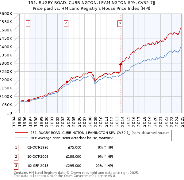 151, RUGBY ROAD, CUBBINGTON, LEAMINGTON SPA, CV32 7JJ: Price paid vs HM Land Registry's House Price Index