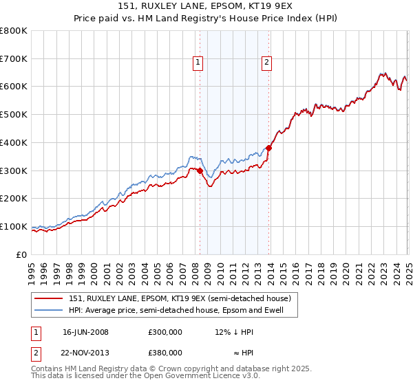 151, RUXLEY LANE, EPSOM, KT19 9EX: Price paid vs HM Land Registry's House Price Index