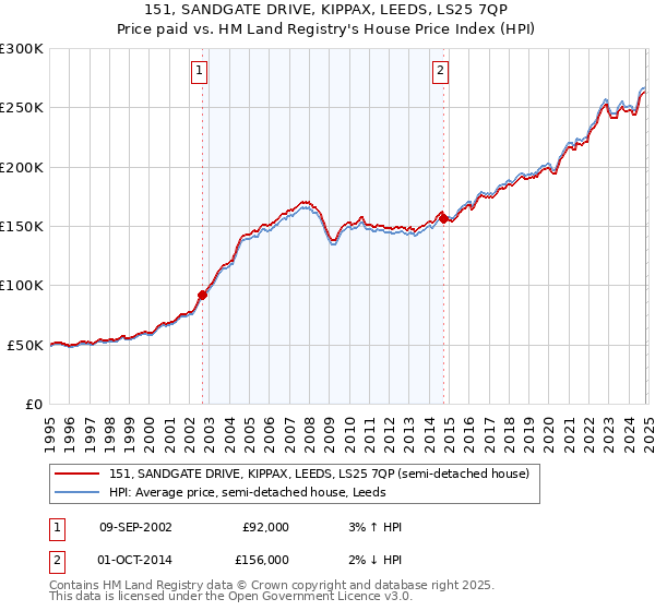 151, SANDGATE DRIVE, KIPPAX, LEEDS, LS25 7QP: Price paid vs HM Land Registry's House Price Index