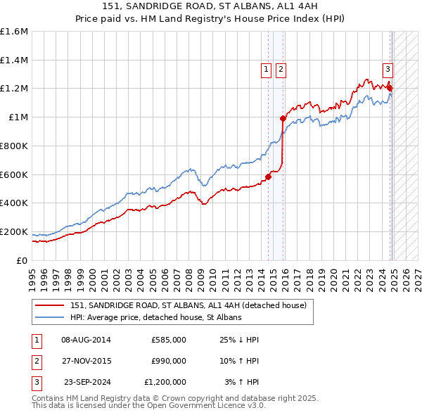 151, SANDRIDGE ROAD, ST ALBANS, AL1 4AH: Price paid vs HM Land Registry's House Price Index