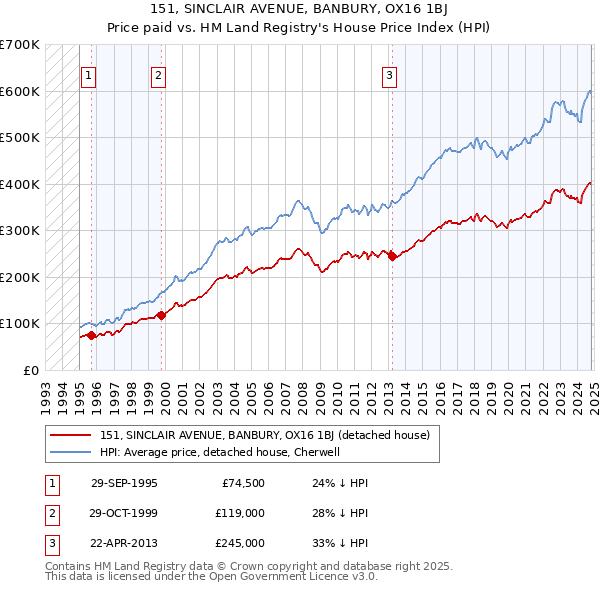 151, SINCLAIR AVENUE, BANBURY, OX16 1BJ: Price paid vs HM Land Registry's House Price Index