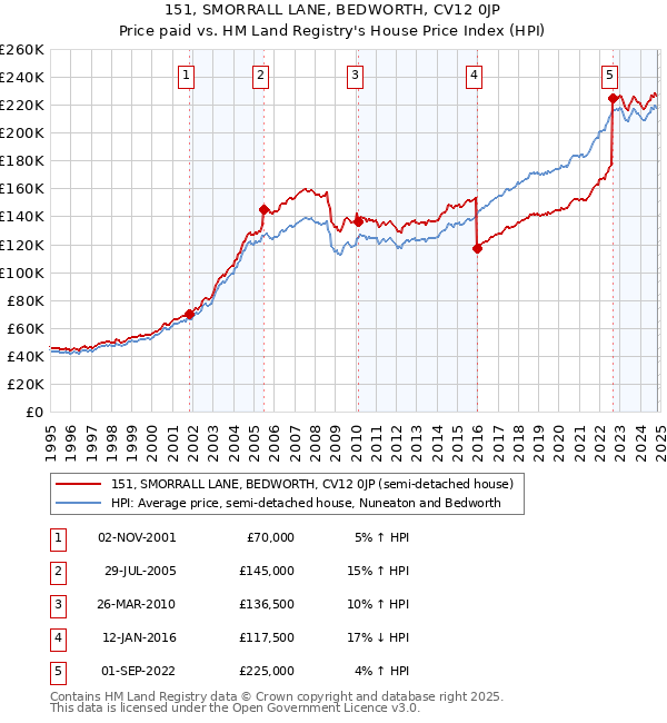 151, SMORRALL LANE, BEDWORTH, CV12 0JP: Price paid vs HM Land Registry's House Price Index