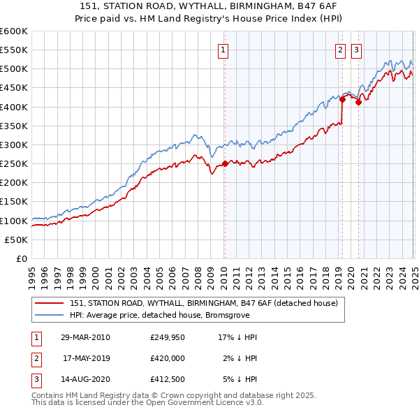 151, STATION ROAD, WYTHALL, BIRMINGHAM, B47 6AF: Price paid vs HM Land Registry's House Price Index