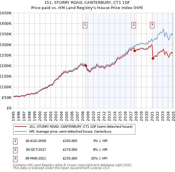 151, STURRY ROAD, CANTERBURY, CT1 1DF: Price paid vs HM Land Registry's House Price Index