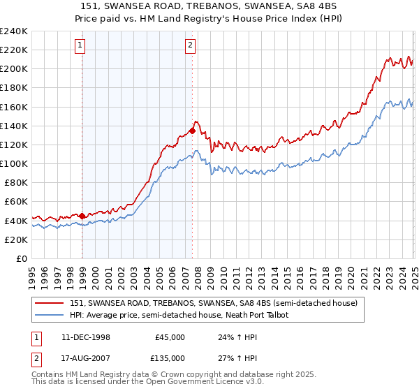 151, SWANSEA ROAD, TREBANOS, SWANSEA, SA8 4BS: Price paid vs HM Land Registry's House Price Index