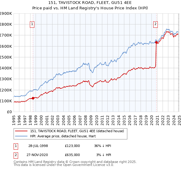 151, TAVISTOCK ROAD, FLEET, GU51 4EE: Price paid vs HM Land Registry's House Price Index