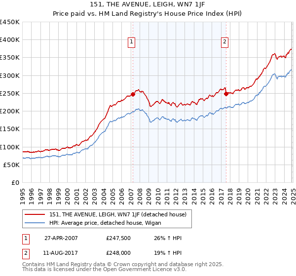 151, THE AVENUE, LEIGH, WN7 1JF: Price paid vs HM Land Registry's House Price Index