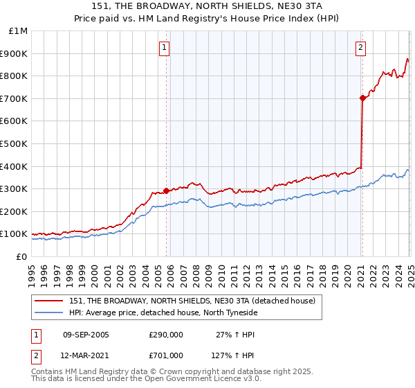 151, THE BROADWAY, NORTH SHIELDS, NE30 3TA: Price paid vs HM Land Registry's House Price Index