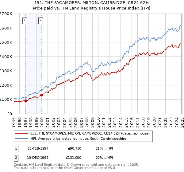 151, THE SYCAMORES, MILTON, CAMBRIDGE, CB24 6ZH: Price paid vs HM Land Registry's House Price Index