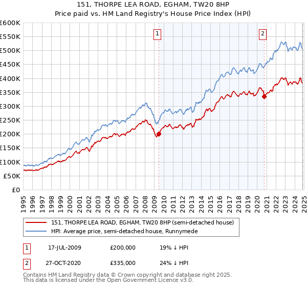 151, THORPE LEA ROAD, EGHAM, TW20 8HP: Price paid vs HM Land Registry's House Price Index