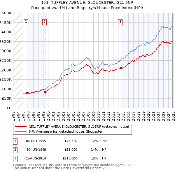 151, TUFFLEY AVENUE, GLOUCESTER, GL1 5NP: Price paid vs HM Land Registry's House Price Index