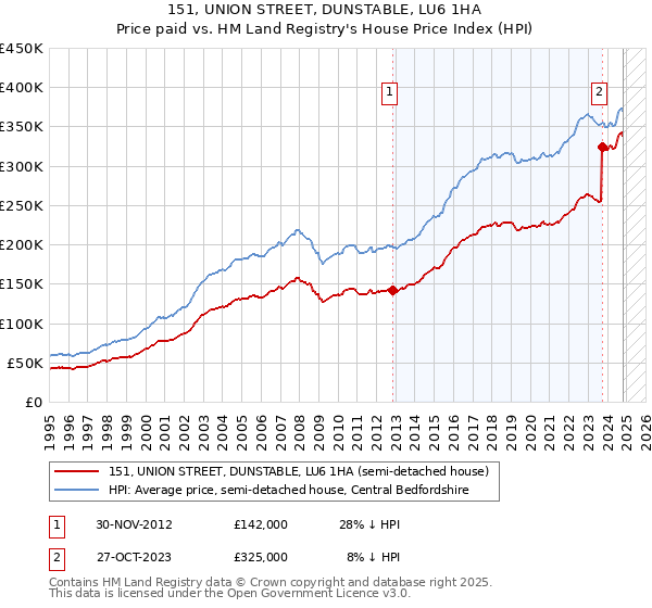 151, UNION STREET, DUNSTABLE, LU6 1HA: Price paid vs HM Land Registry's House Price Index