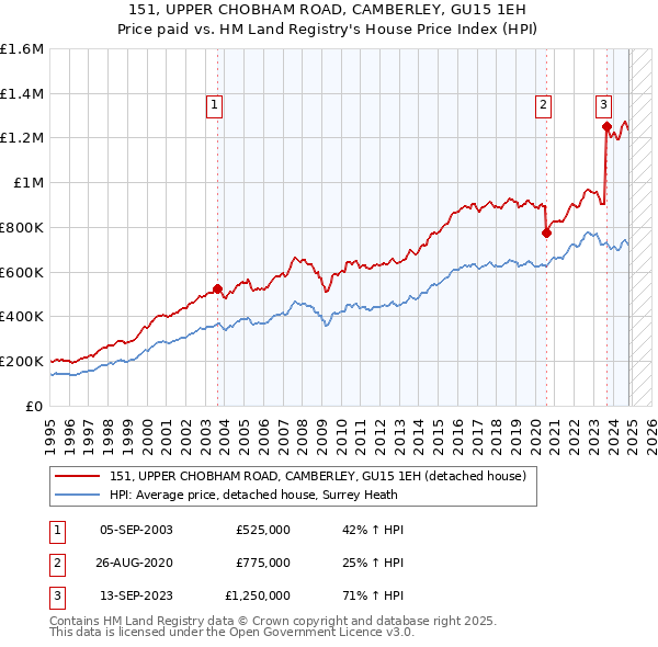 151, UPPER CHOBHAM ROAD, CAMBERLEY, GU15 1EH: Price paid vs HM Land Registry's House Price Index