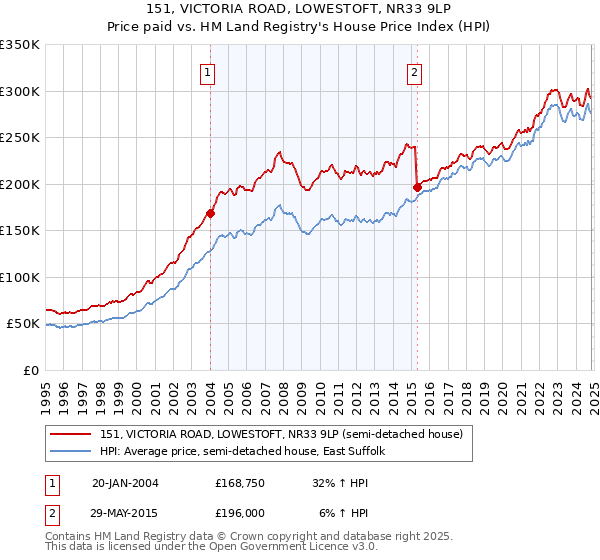 151, VICTORIA ROAD, LOWESTOFT, NR33 9LP: Price paid vs HM Land Registry's House Price Index