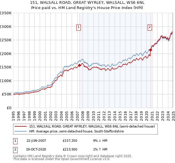 151, WALSALL ROAD, GREAT WYRLEY, WALSALL, WS6 6NL: Price paid vs HM Land Registry's House Price Index