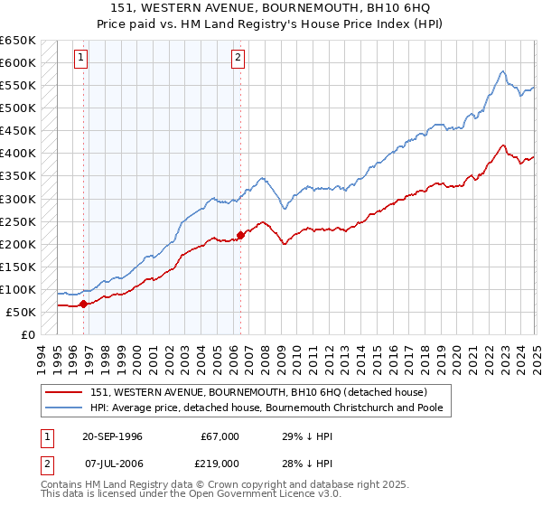 151, WESTERN AVENUE, BOURNEMOUTH, BH10 6HQ: Price paid vs HM Land Registry's House Price Index