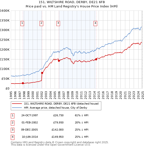 151, WILTSHIRE ROAD, DERBY, DE21 6FB: Price paid vs HM Land Registry's House Price Index