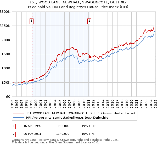 151, WOOD LANE, NEWHALL, SWADLINCOTE, DE11 0LY: Price paid vs HM Land Registry's House Price Index