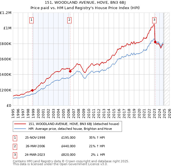 151, WOODLAND AVENUE, HOVE, BN3 6BJ: Price paid vs HM Land Registry's House Price Index