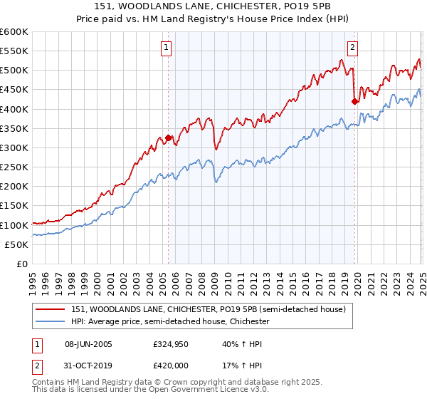 151, WOODLANDS LANE, CHICHESTER, PO19 5PB: Price paid vs HM Land Registry's House Price Index