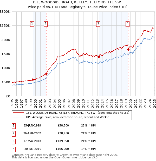 151, WOODSIDE ROAD, KETLEY, TELFORD, TF1 5WT: Price paid vs HM Land Registry's House Price Index