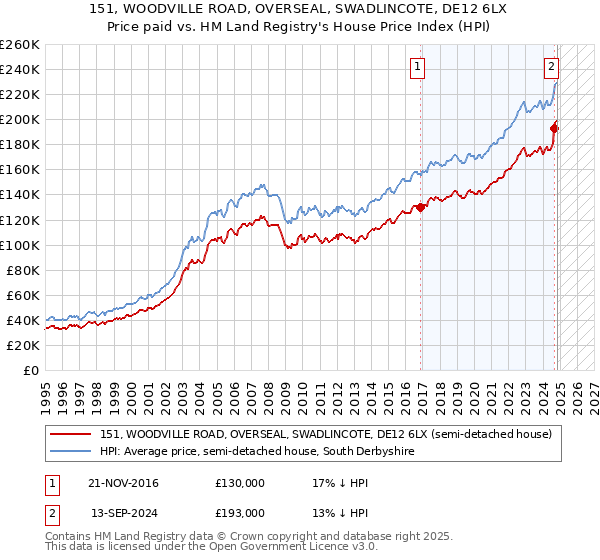 151, WOODVILLE ROAD, OVERSEAL, SWADLINCOTE, DE12 6LX: Price paid vs HM Land Registry's House Price Index