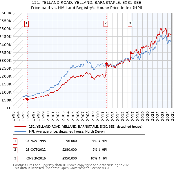 151, YELLAND ROAD, YELLAND, BARNSTAPLE, EX31 3EE: Price paid vs HM Land Registry's House Price Index