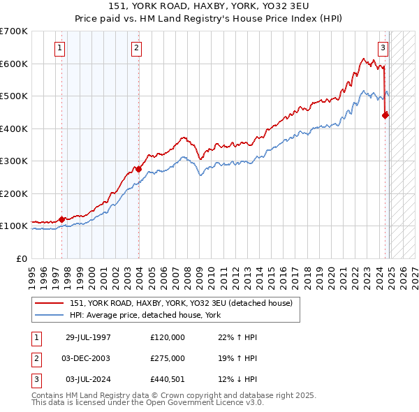 151, YORK ROAD, HAXBY, YORK, YO32 3EU: Price paid vs HM Land Registry's House Price Index