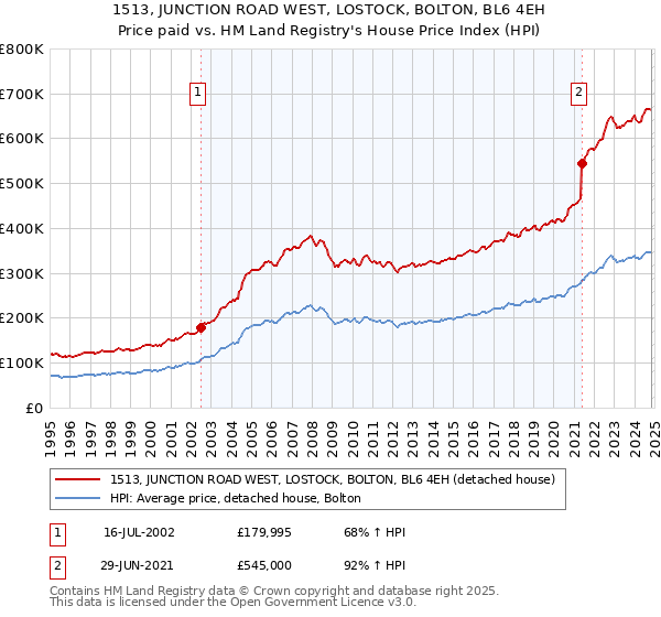 1513, JUNCTION ROAD WEST, LOSTOCK, BOLTON, BL6 4EH: Price paid vs HM Land Registry's House Price Index