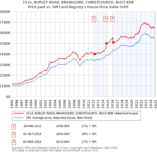 151A, BURLEY ROAD, BRANSGORE, CHRISTCHURCH, BH23 8DB: Price paid vs HM Land Registry's House Price Index