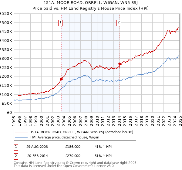 151A, MOOR ROAD, ORRELL, WIGAN, WN5 8SJ: Price paid vs HM Land Registry's House Price Index