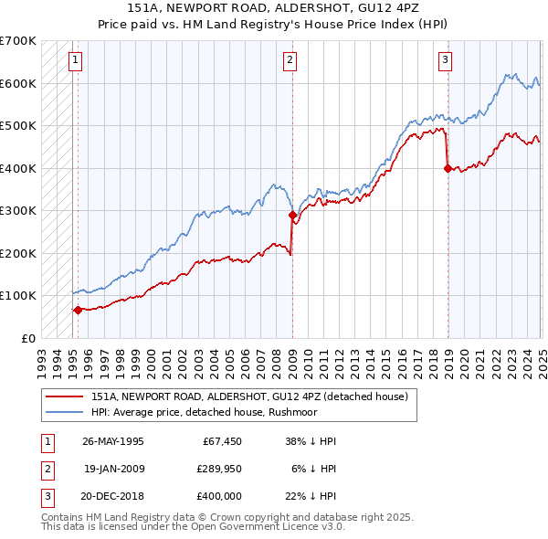 151A, NEWPORT ROAD, ALDERSHOT, GU12 4PZ: Price paid vs HM Land Registry's House Price Index