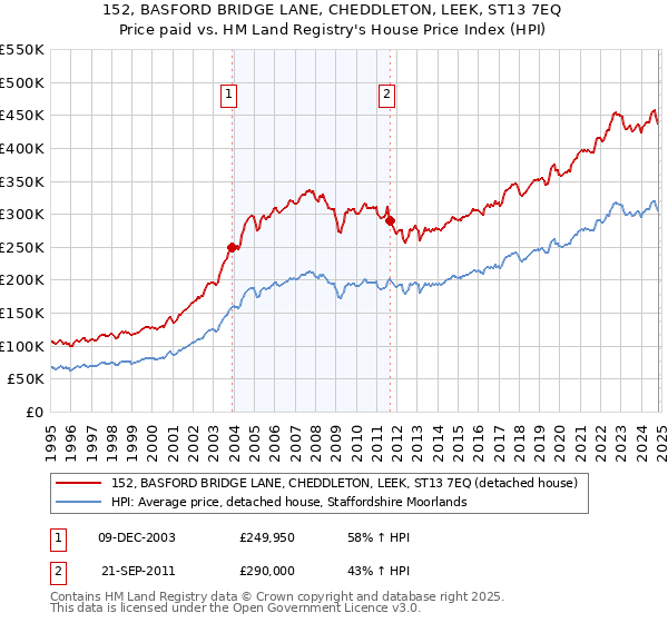 152, BASFORD BRIDGE LANE, CHEDDLETON, LEEK, ST13 7EQ: Price paid vs HM Land Registry's House Price Index