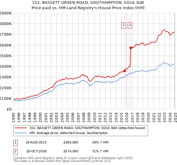 152, BASSETT GREEN ROAD, SOUTHAMPTON, SO16 3LW: Price paid vs HM Land Registry's House Price Index