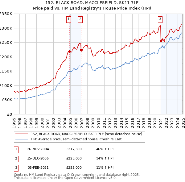 152, BLACK ROAD, MACCLESFIELD, SK11 7LE: Price paid vs HM Land Registry's House Price Index