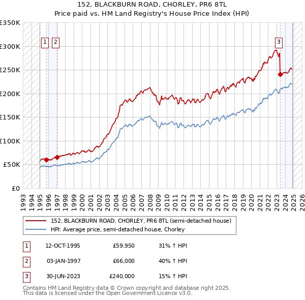 152, BLACKBURN ROAD, CHORLEY, PR6 8TL: Price paid vs HM Land Registry's House Price Index