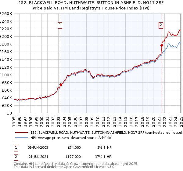 152, BLACKWELL ROAD, HUTHWAITE, SUTTON-IN-ASHFIELD, NG17 2RF: Price paid vs HM Land Registry's House Price Index