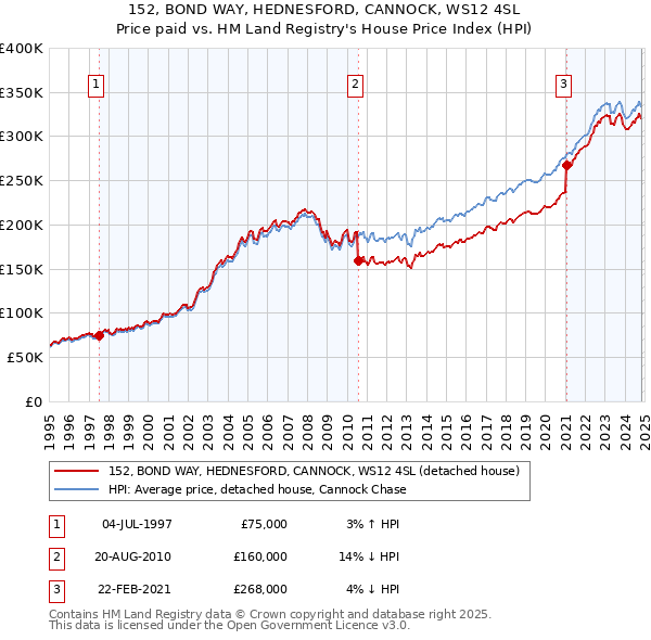 152, BOND WAY, HEDNESFORD, CANNOCK, WS12 4SL: Price paid vs HM Land Registry's House Price Index