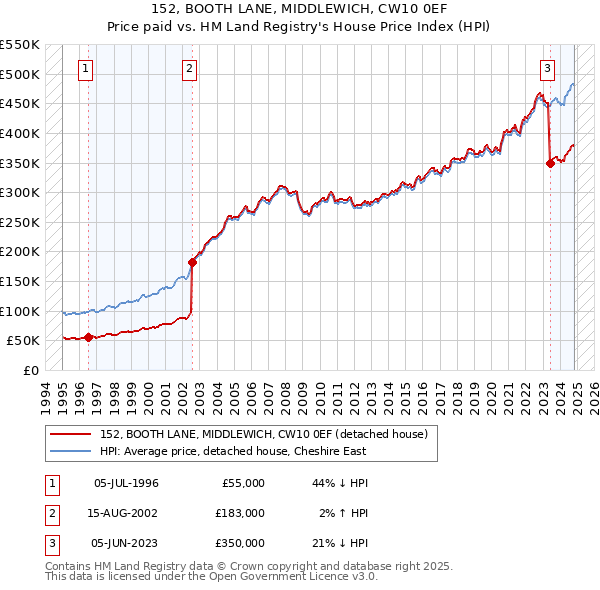 152, BOOTH LANE, MIDDLEWICH, CW10 0EF: Price paid vs HM Land Registry's House Price Index