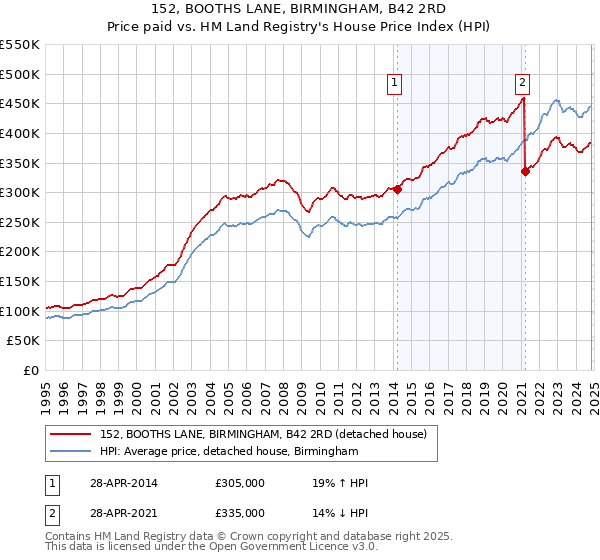 152, BOOTHS LANE, BIRMINGHAM, B42 2RD: Price paid vs HM Land Registry's House Price Index