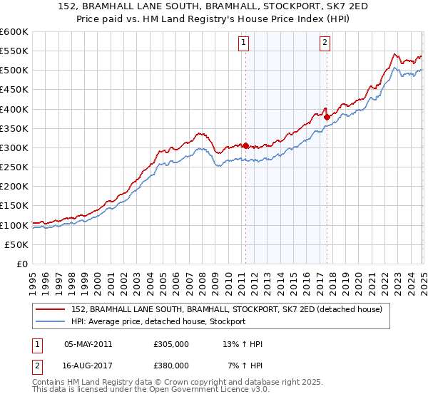 152, BRAMHALL LANE SOUTH, BRAMHALL, STOCKPORT, SK7 2ED: Price paid vs HM Land Registry's House Price Index