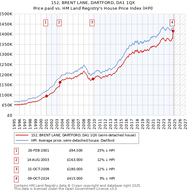 152, BRENT LANE, DARTFORD, DA1 1QX: Price paid vs HM Land Registry's House Price Index