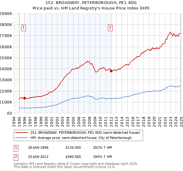 152, BROADWAY, PETERBOROUGH, PE1 4DG: Price paid vs HM Land Registry's House Price Index