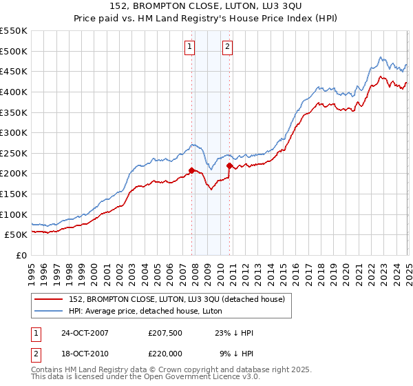 152, BROMPTON CLOSE, LUTON, LU3 3QU: Price paid vs HM Land Registry's House Price Index