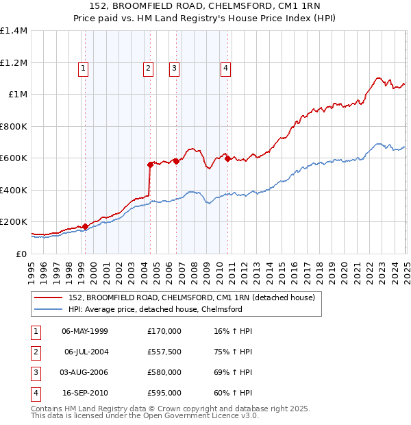 152, BROOMFIELD ROAD, CHELMSFORD, CM1 1RN: Price paid vs HM Land Registry's House Price Index