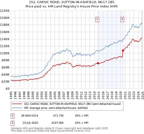 152, CARSIC ROAD, SUTTON-IN-ASHFIELD, NG17 2BS: Price paid vs HM Land Registry's House Price Index