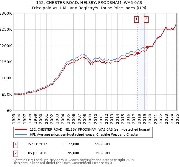 152, CHESTER ROAD, HELSBY, FRODSHAM, WA6 0AS: Price paid vs HM Land Registry's House Price Index